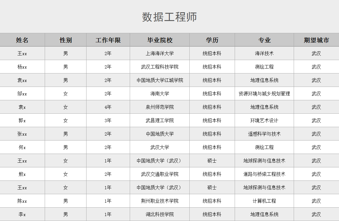 数据工程师