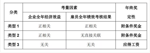 年前离职可以要求公司发年终奖吗？